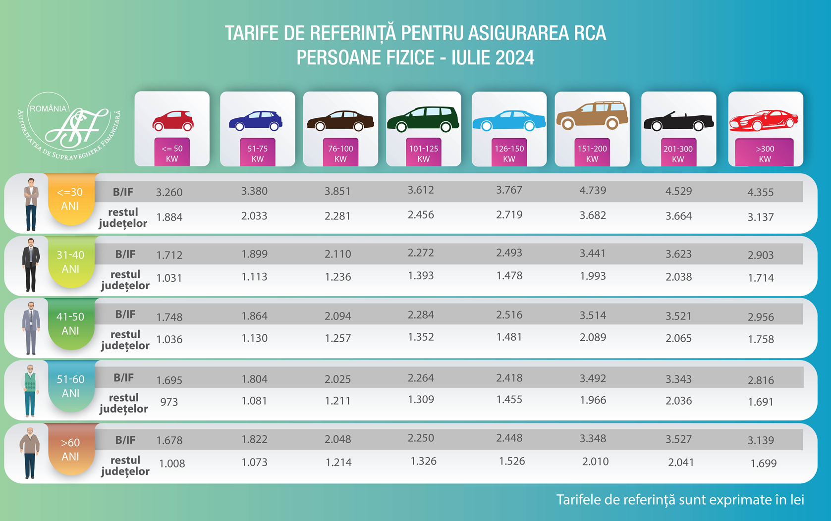 Tabel preturi RCA 2025 pentru persoane fizice