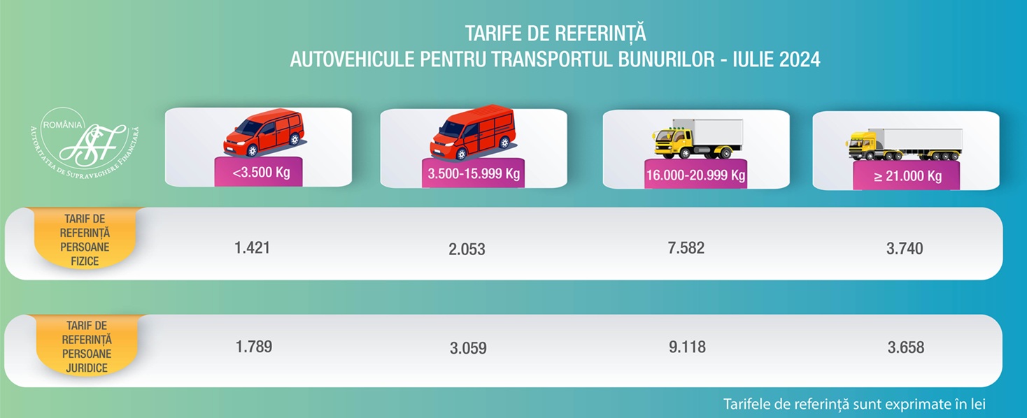 Tabel preturi RCA 2025 pentru autovehicule transport bunuri